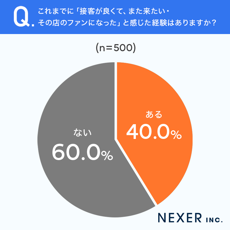 質問1：これまでに「接客が良くて、また来たい・その店のファンになった」と感じた経験はありますか？