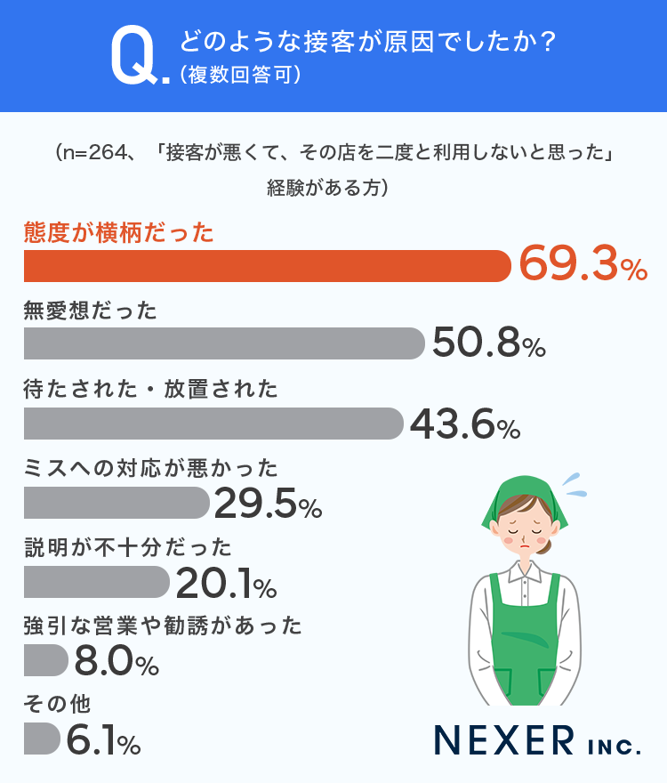 質問5では「ある」と回答した方に、どのような接客が原因だったかを聞いてみました。