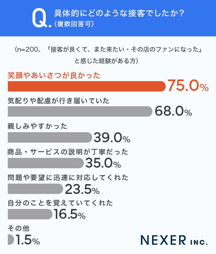質問2では「ある」と回答した方に、具体的にどのような接客だったかを聞いてみました。