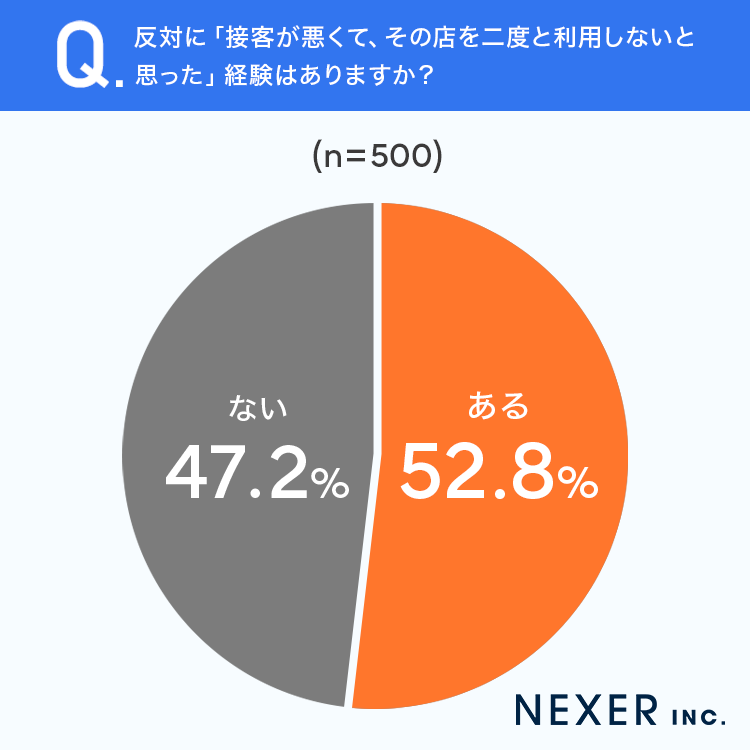 質問4：反対に「接客が悪くて、その店を二度と利用しないと思った」経験はありますか？