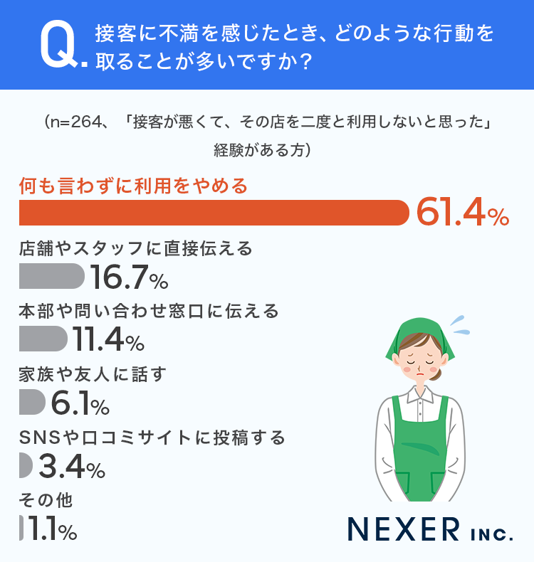 質問7：接客に不満を感じたとき、どのような行動を取ることが多いですか？