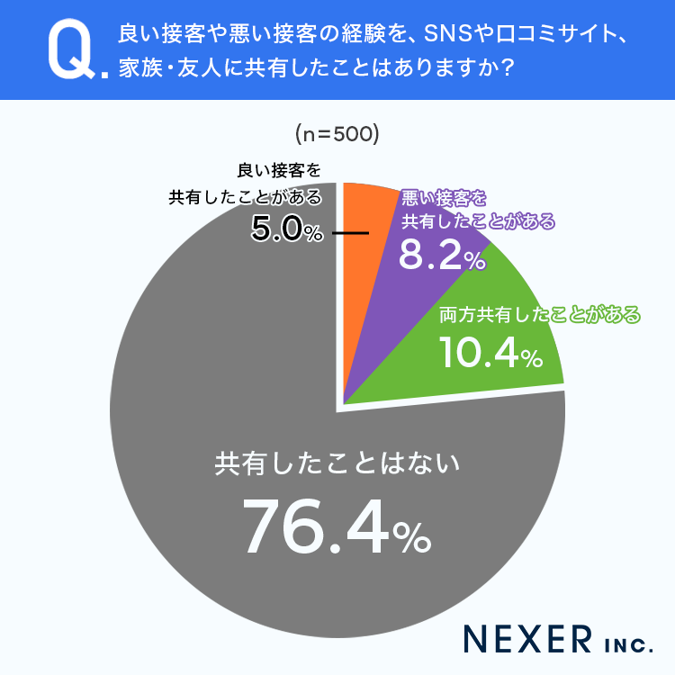 質問9：良い接客や悪い接客の経験を、SNSや口コミサイト、家族・友人に共有したことはありますか？